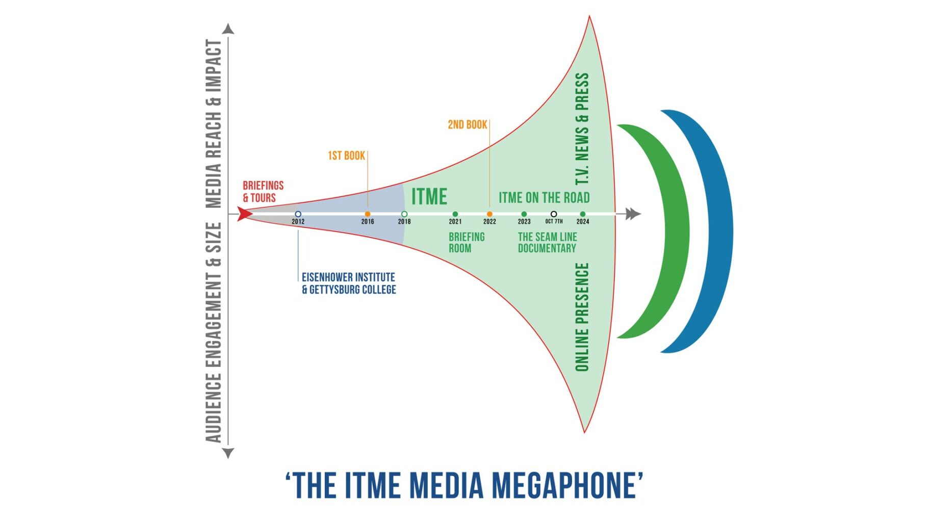 ITME_Media_Megaphone_Diagram-2024_05_Avi_Melamed